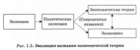 эволюция названия экономической теории 