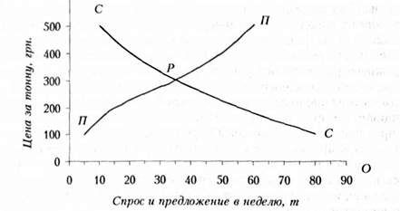 взаимодействие спроса и предложения
