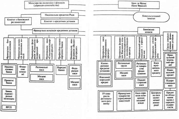 кредитно-банківська система франції