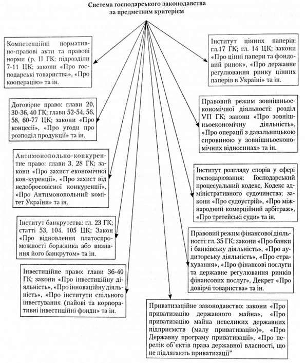 система господарського законодавства за предметним критерієм