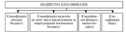 складові частини бюджетної класифікації доходи бюджету класифікуються за (рис. 1.6)
 
