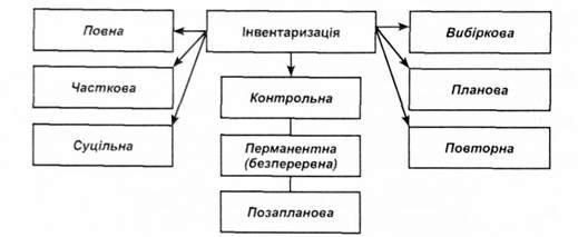 види інвентаризації