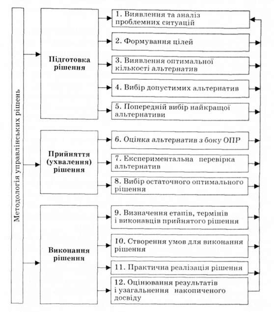 етапи підготовки та ухвалення управлінських рішень