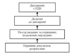 етапи узагальнення інформації з пдв