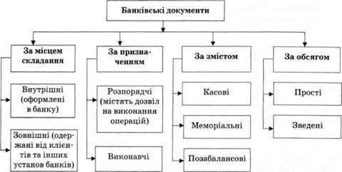 класифікація банківських документів