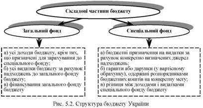 структура бюджету україни