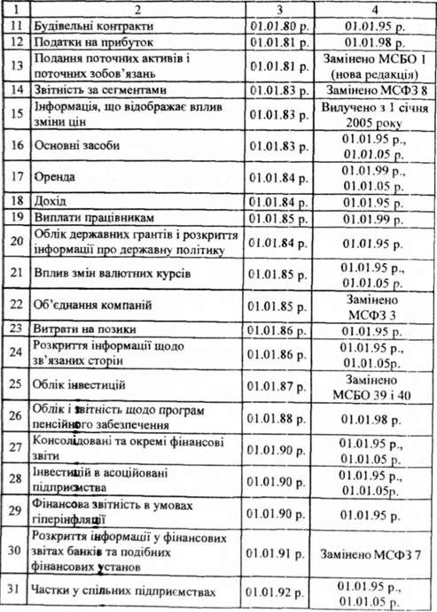 міжнародні стандарти фінансової звітності (станом на 1 січня 2010 р.)