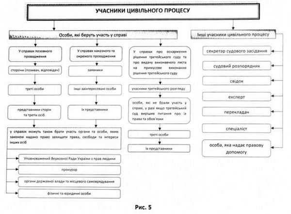учасники цивільного процесу