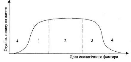 залежність ступеня впливу екологічного фактора