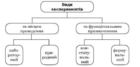 види експериментів