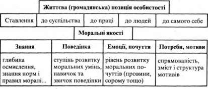 життєва позиція особистості 
