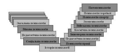 галузі психології