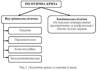 політична криза та основні її види