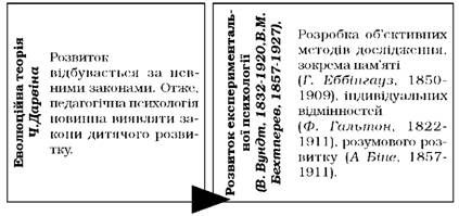 об'єктивні умови формування педагогічної психології