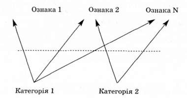 співвідношення діагностичних ознак, що спостерігаються, і прихованих діагностичних категорій