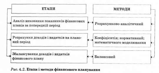 етапи і методи фінансового планування