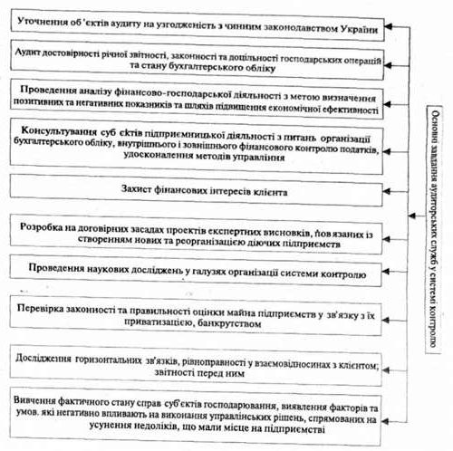 основні завдання аудиторських служб у системі контролю