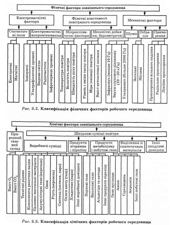 класифікація фізичних факторів робочого середовища