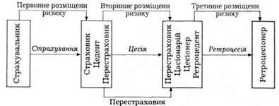 схема передачі страхового ризику