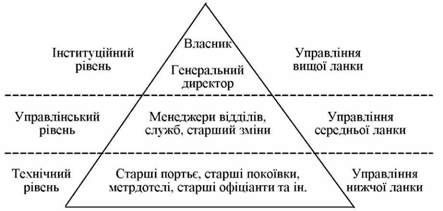 рівні управління готельним підприємством