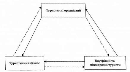 спрощена схема руху потоків туристичних послуг і грошових потоків