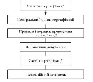 загальна схема сертифікації