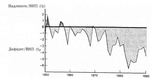 надлишок державного бюджету (+) або дефіцит (-) як відсоток вніі: 1959-1990 pp.