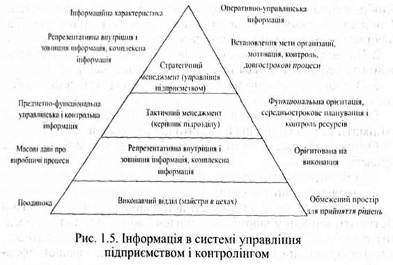 інформація в системі управління підприємством і контролінгом 