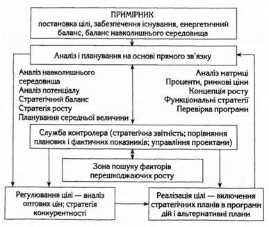 схема регулювання стратегічного контролінгу