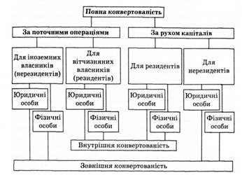 класифікація конвертованості валюти
