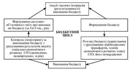 бюджетний цикл у системі управління місцевими бюджетами
