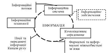 інформаційне забезпечення аналізу господарської діяльності