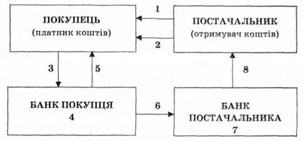 механізм здійснення розрахунків платіжними вимогами-дорученнями