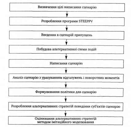 процедура побудови сценаріїв
