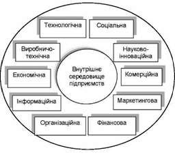 підсистеми внутрішнього середовища підприємства