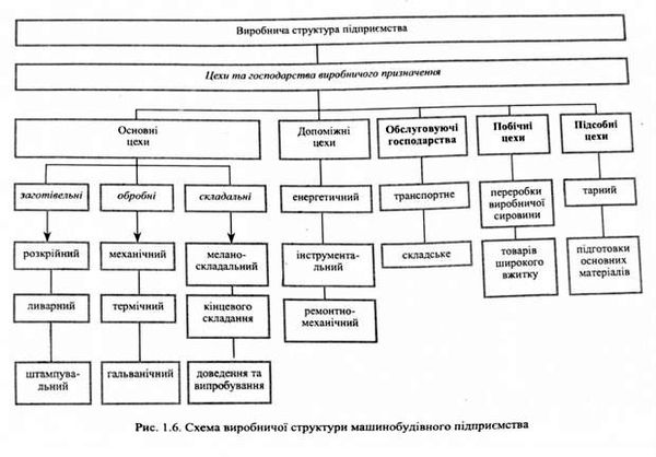 схема виробничої структури машинобудівного підприємства 