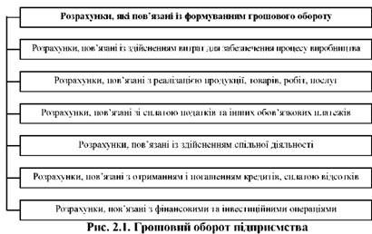 грошовий оборот підприємства
