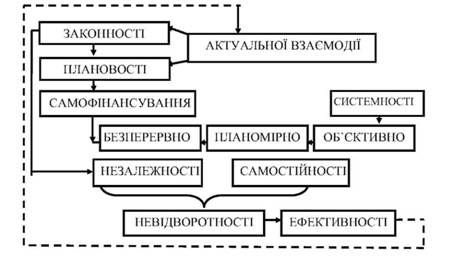 принципи організації функціонування фінансів підприємств