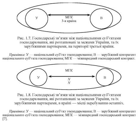 господарські зв'язки між національними суб'єктами госпадарювання 