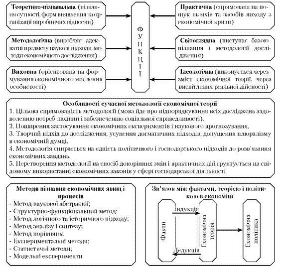 функції і методи економічної теорії