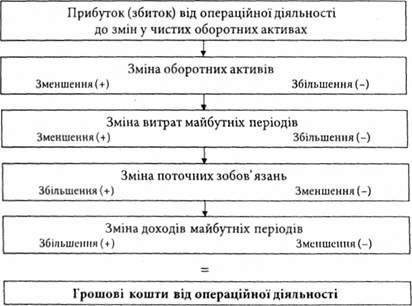 алгоритм розрахунку грошових коштів від операційної діяльності