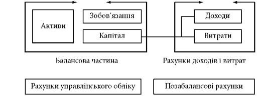 структура плану рахунків бухгалтерського обліку банків україни