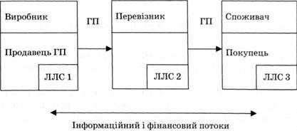 приклад простого логістичного ланцюга