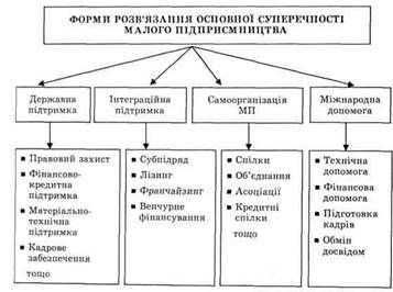 форми розв'язання основної суперечності малого підприємництва