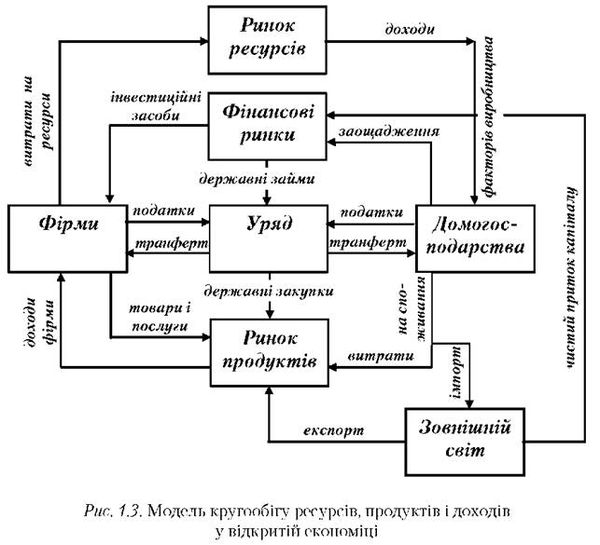 модель кругообігу ресурсів, продуктів і доходів у відкритій економіці
