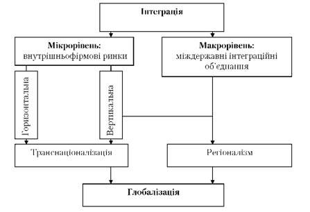 схема рівнів глобалізації