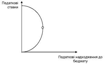 крива лаффера