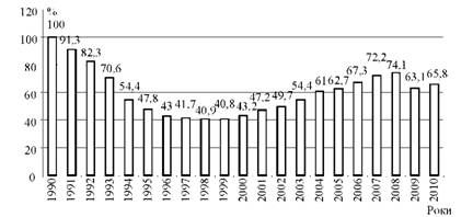 динаміка ввп україни, у %