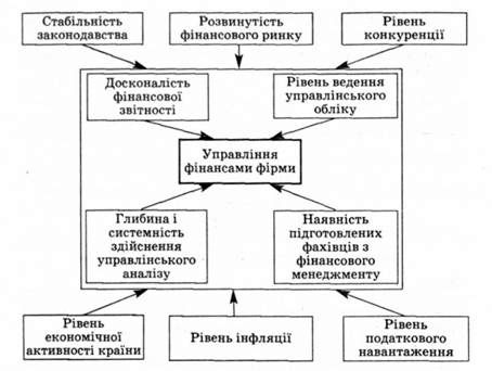 внутрішні і зовнішні чинники впливу на механізм прийняття рішень щодо управління фінансами фірми