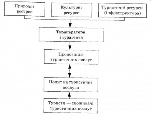 схема функціонування туристичного ринку
